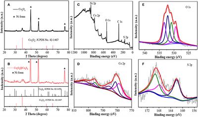 Hybrid Co3O4@Co9S8 Electrocatalysts for Oxygen Evolution Reaction